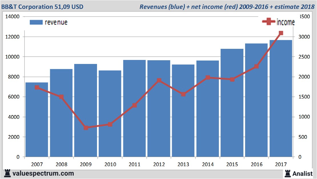 financiele analyse