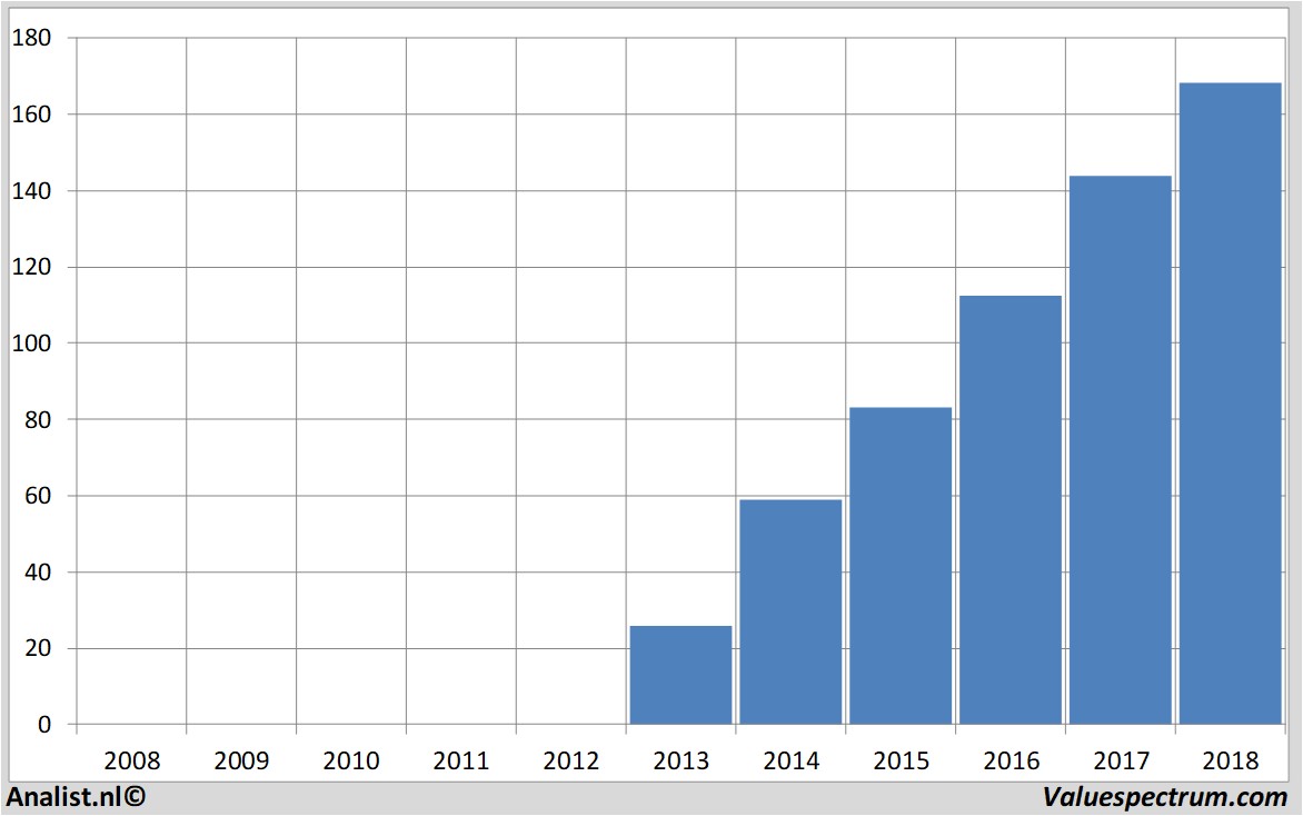 financiele analyse facebook