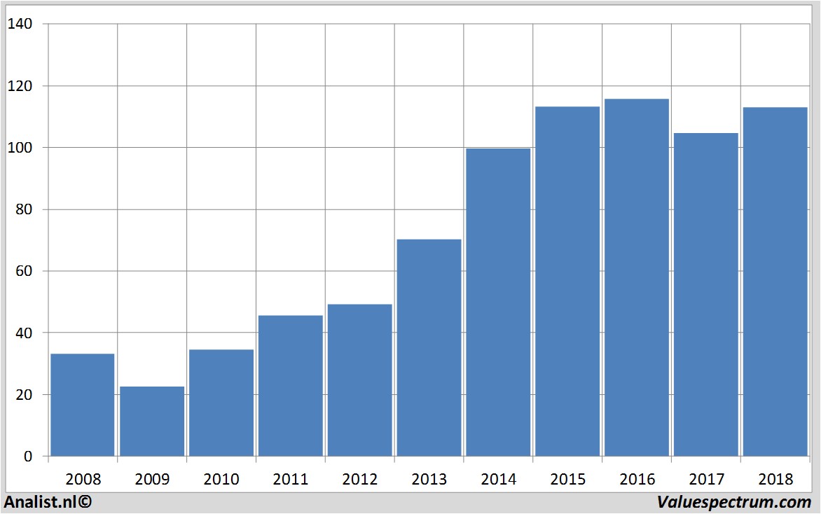 koersdata ppgindustries