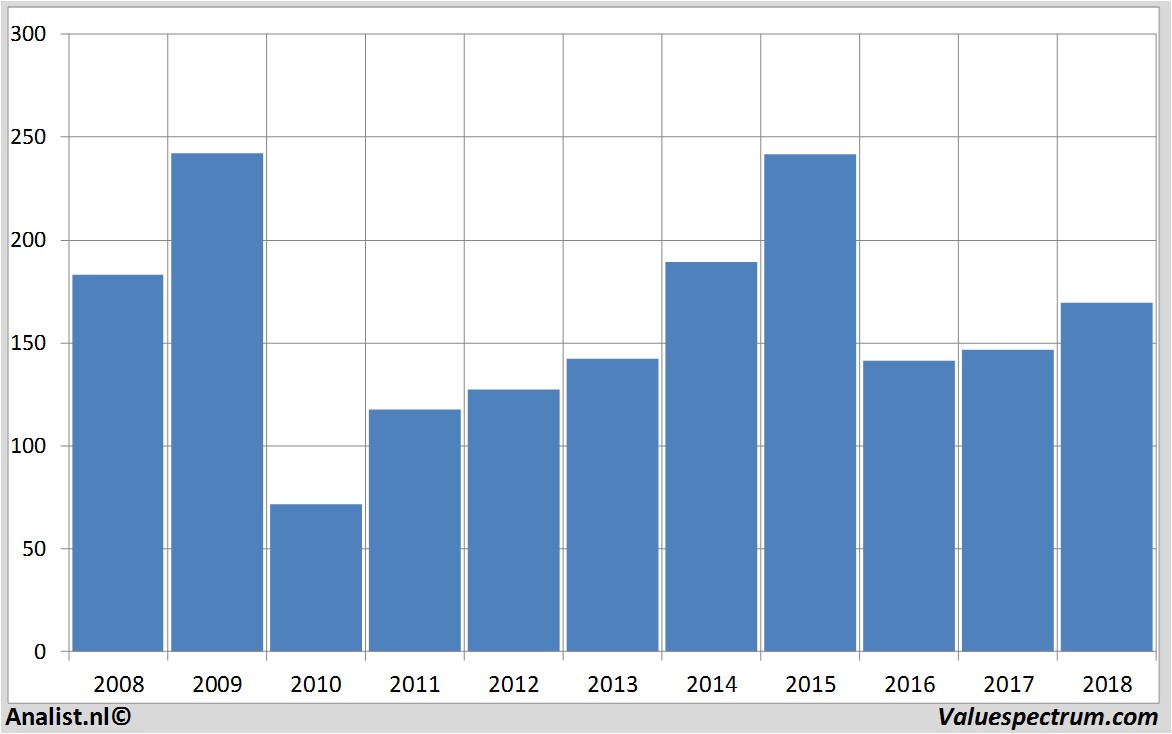 financiele analyse volkswagen