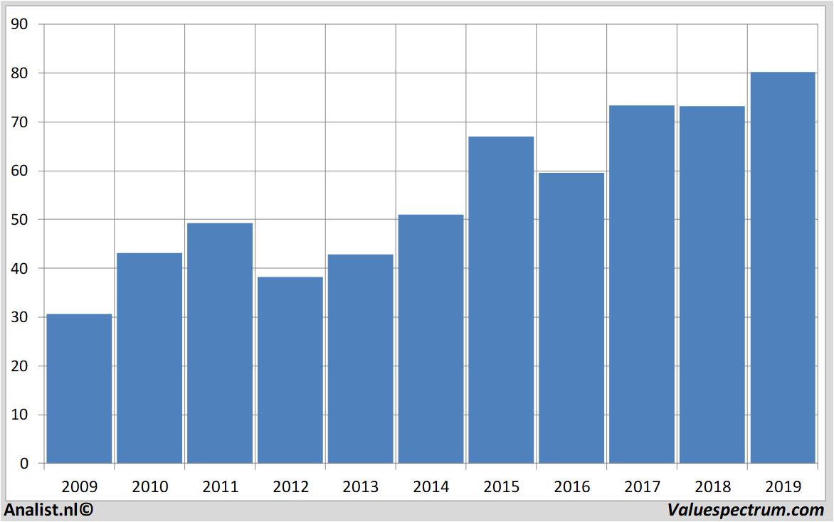 fundamantele data akzonobel