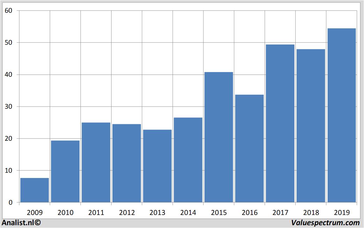 koersdata asminternational