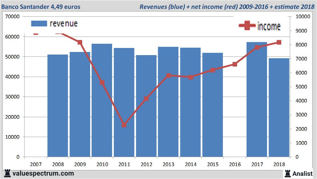 financiele analyse