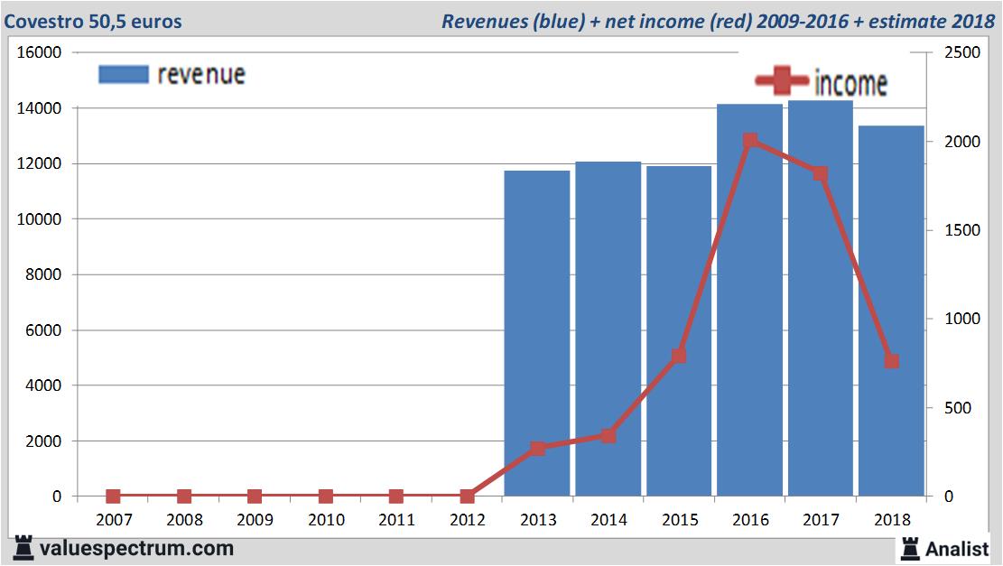 financiele analyse