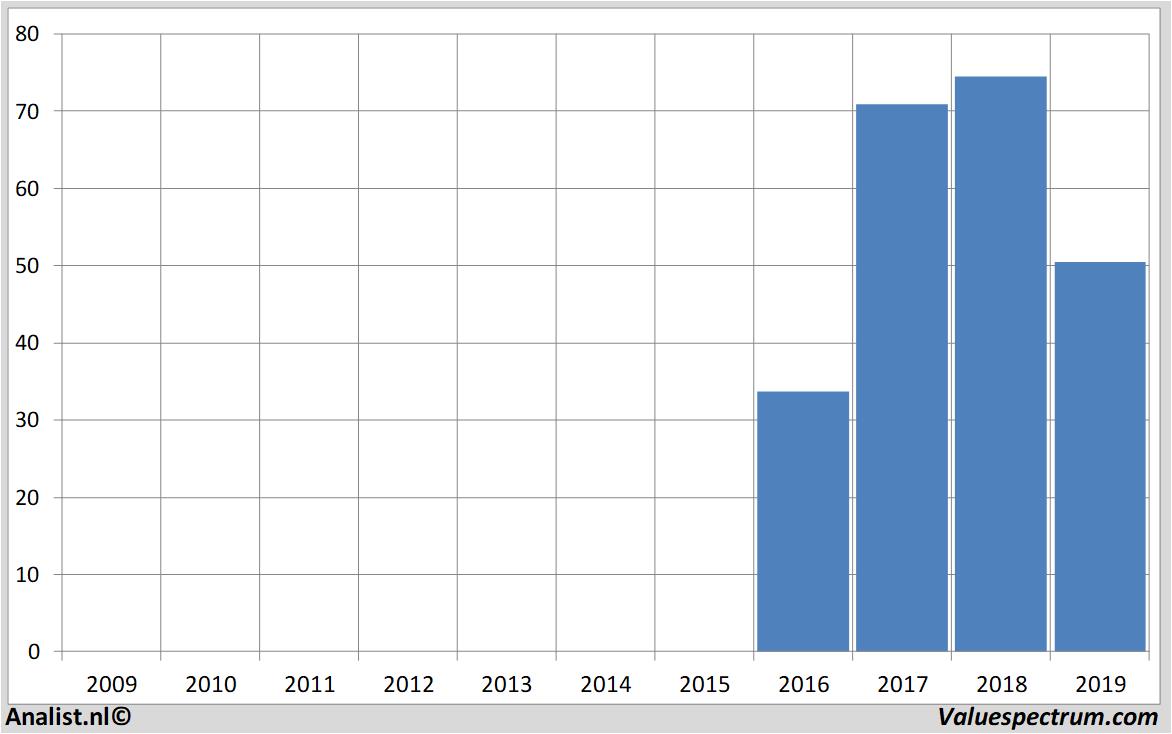 financiele analyse covestro