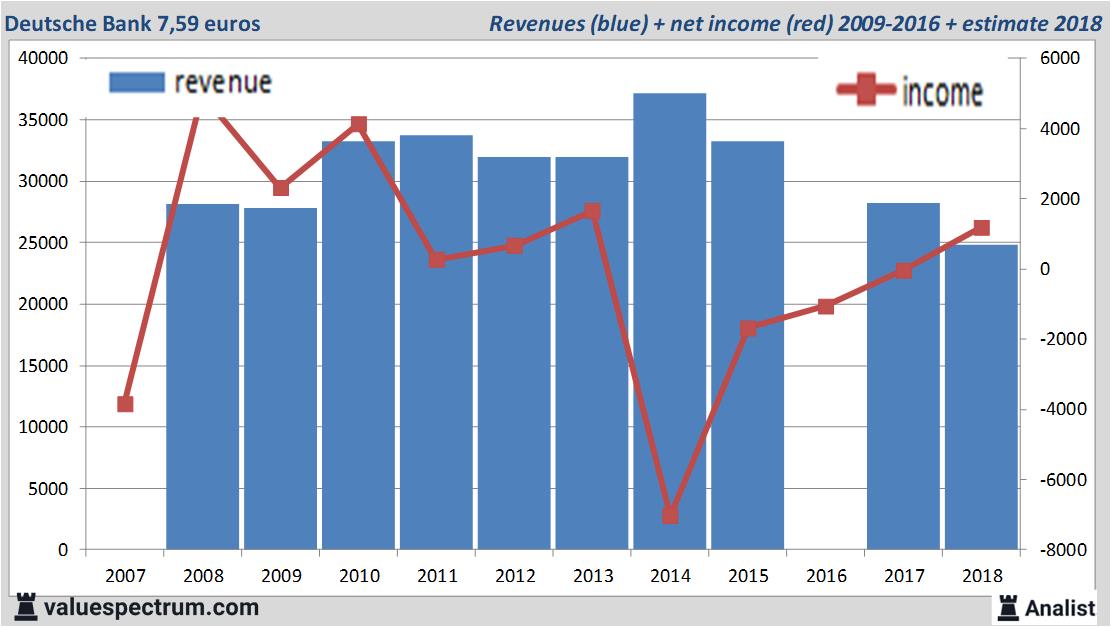 financiele analyse