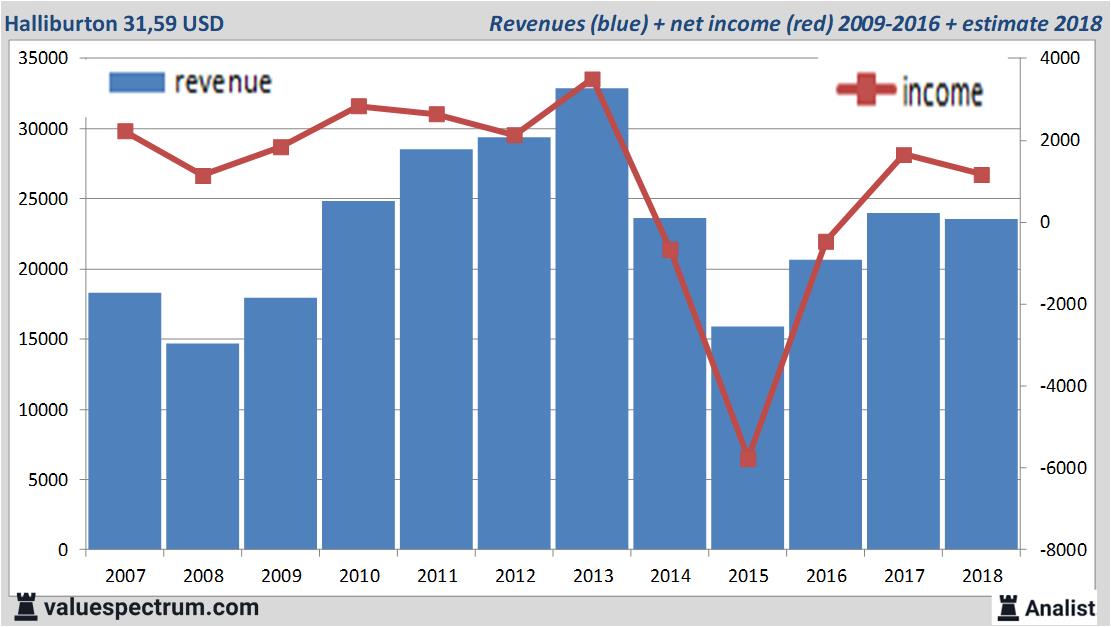 financiele analyse