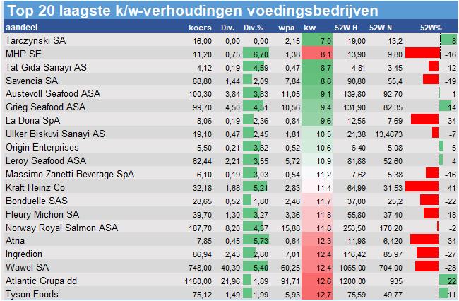 financiele analyse