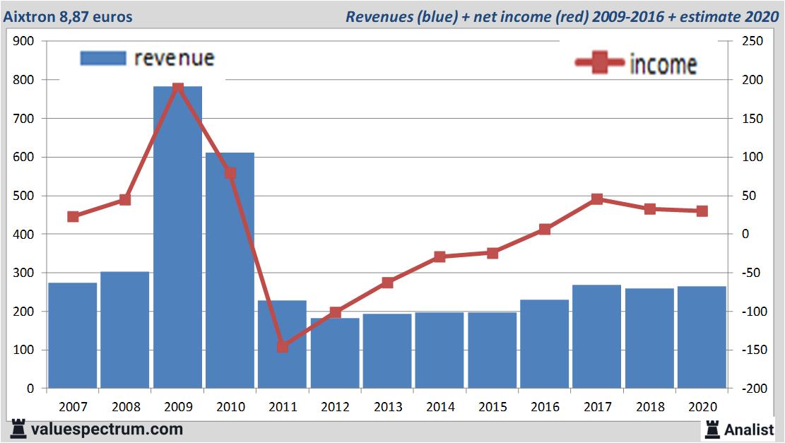 financiele analyse