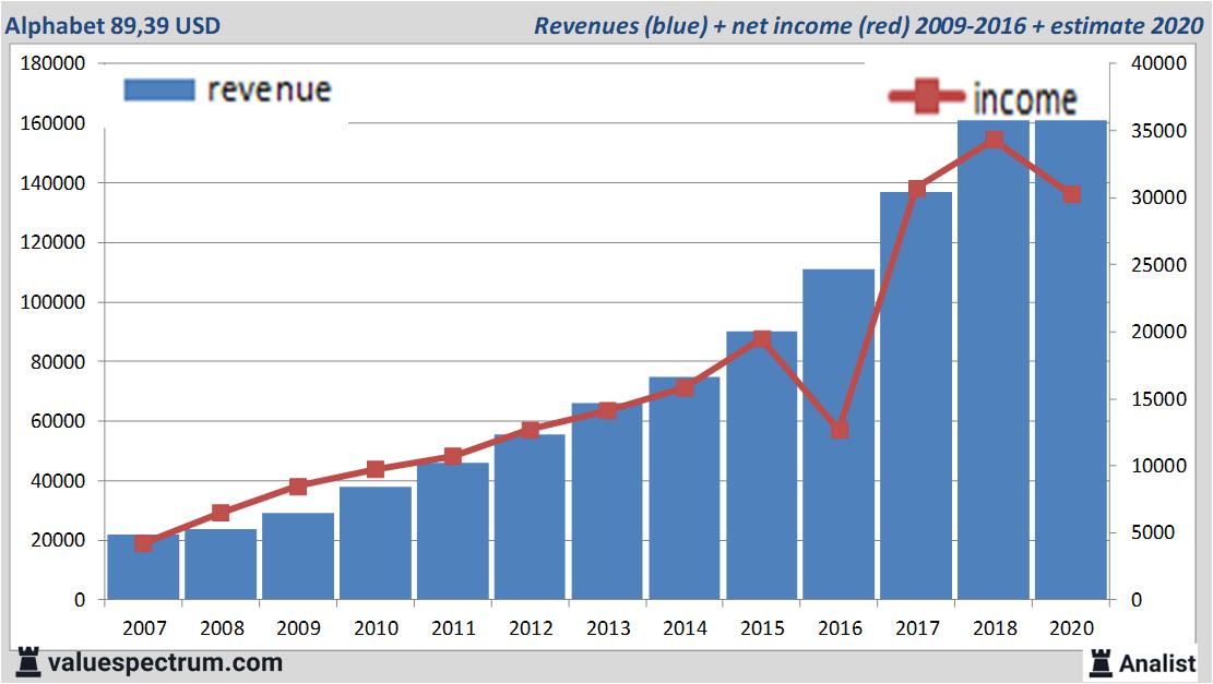 financiele analyse