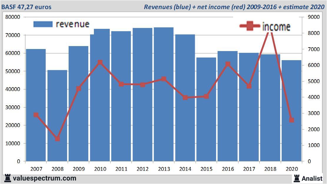 financiele analyse