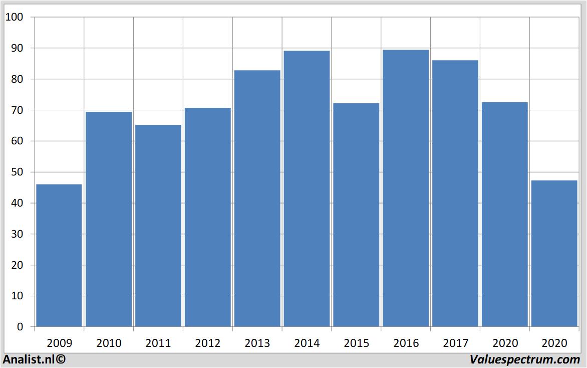 financiele analyse basf