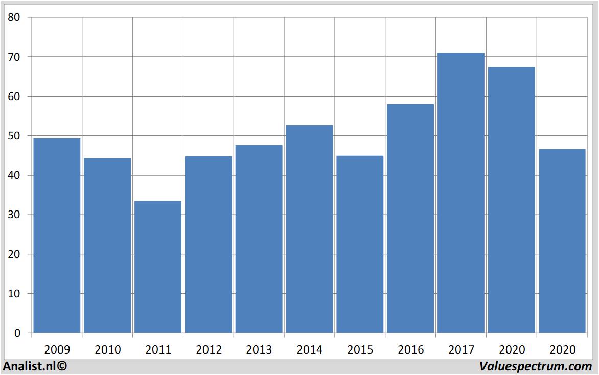 fundamenteel onderzoek citigroup