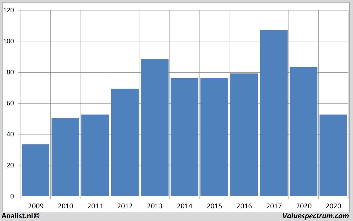 financiele analyse eastmanchemical