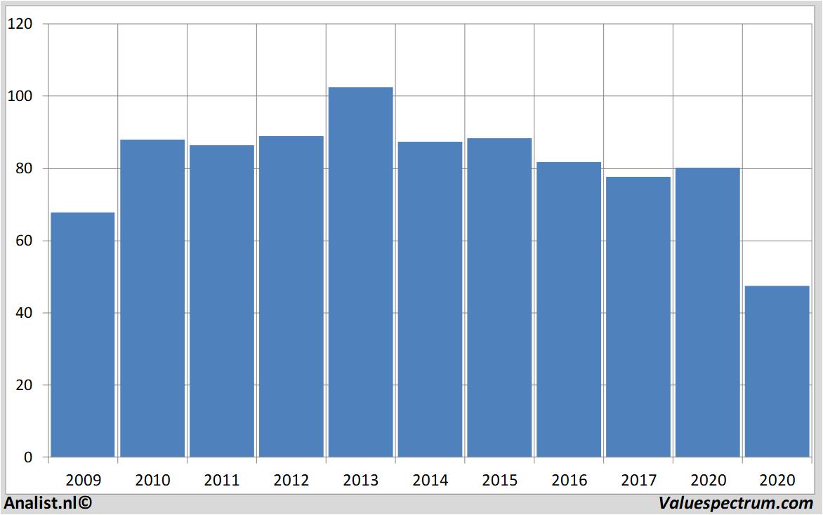 koersdata exxonmobil