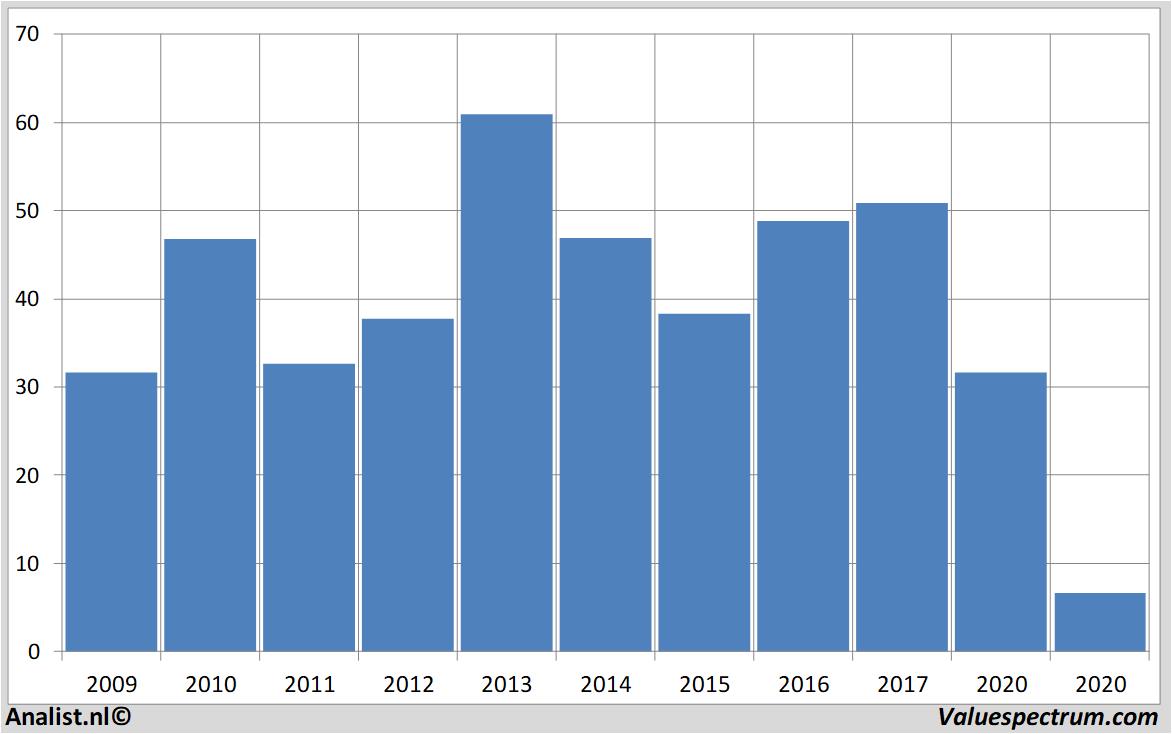 koersdata halliburton