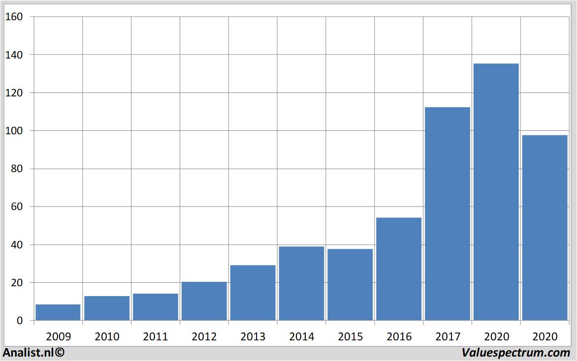 historische koersen wirecard