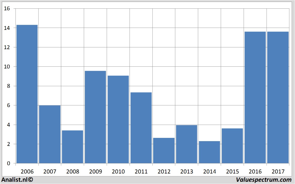 fundmantele data advancedmicrodevices