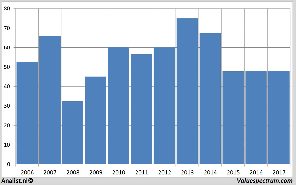 fundamenteel onderzoek conocophillips