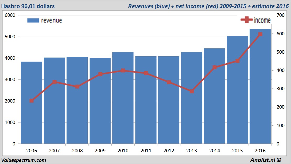 financiele analyse