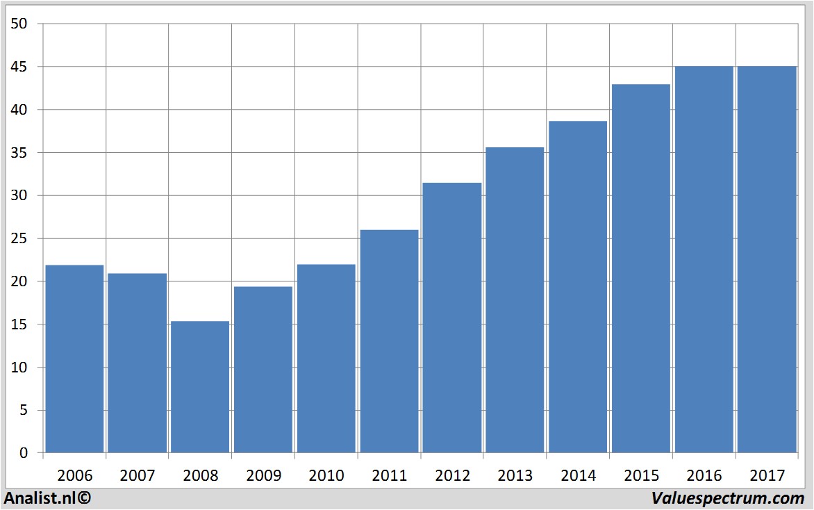 financiele analyse mondelezinternationalinc.cla