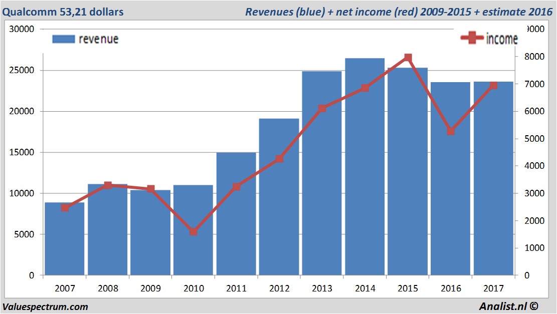 financiele analyse