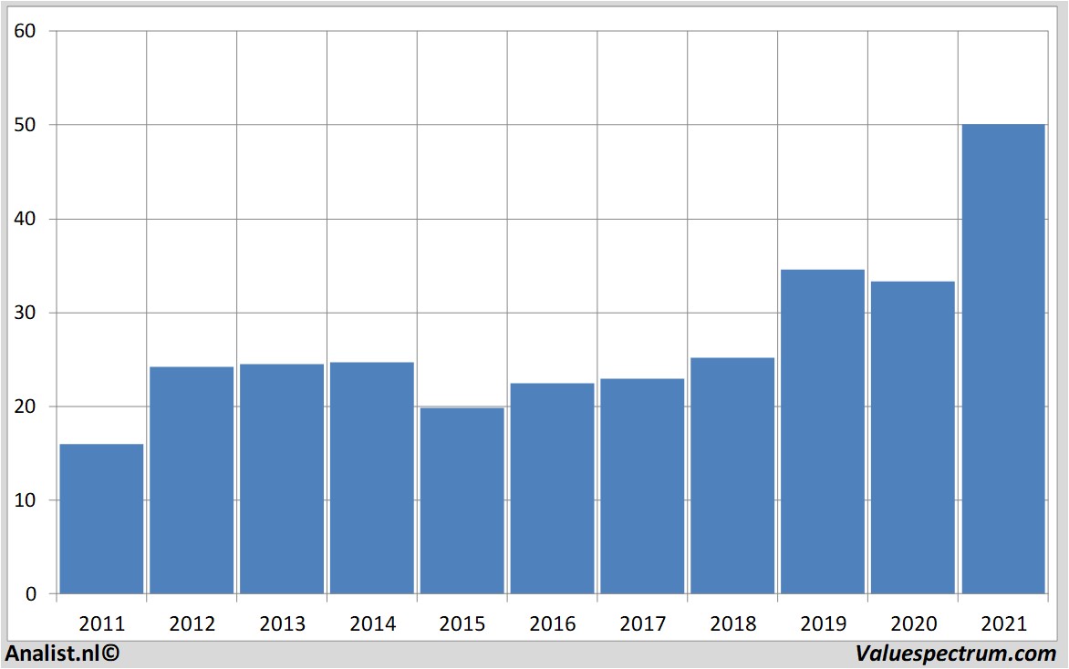 koersdata fastenal