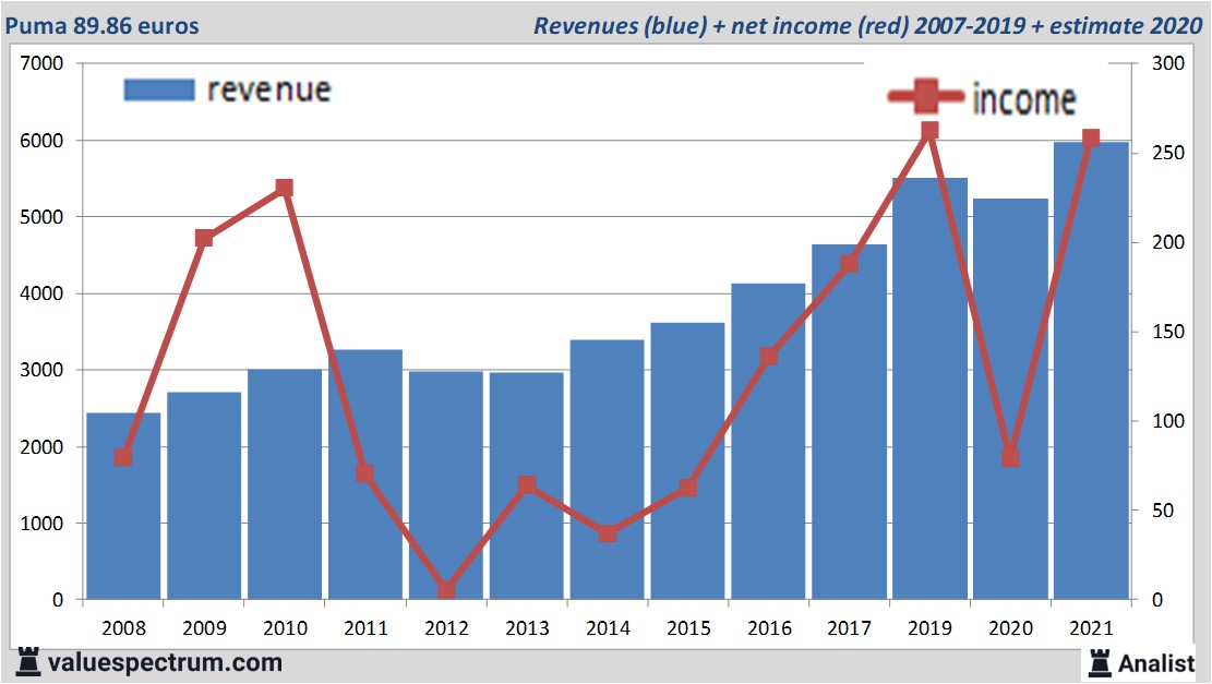 financi&amp;amp;amp;euml;le analyse