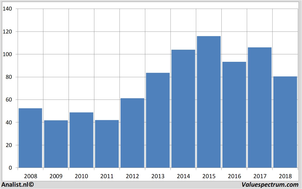 financiele analyse bayer