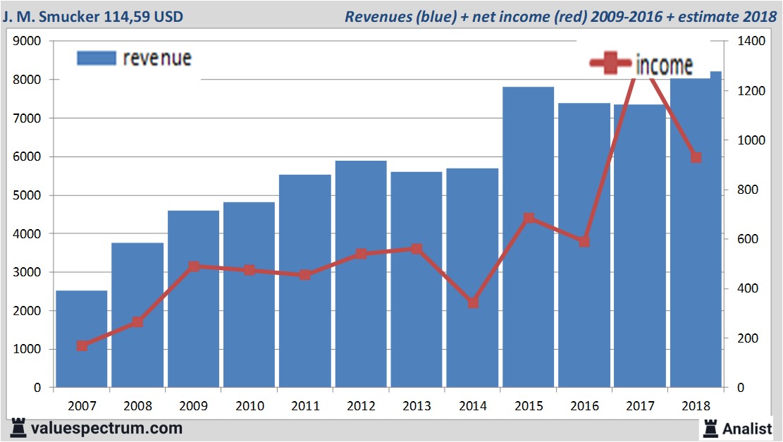 financiele analyse