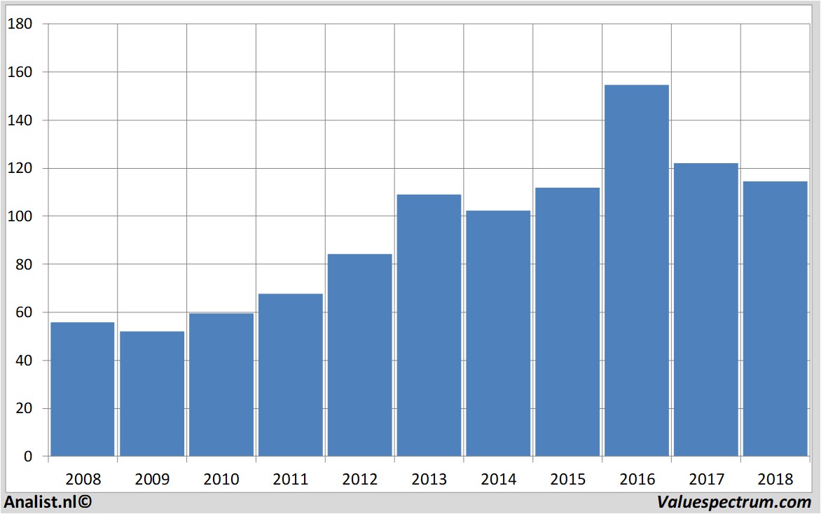 financiele analyse j.m.smucker