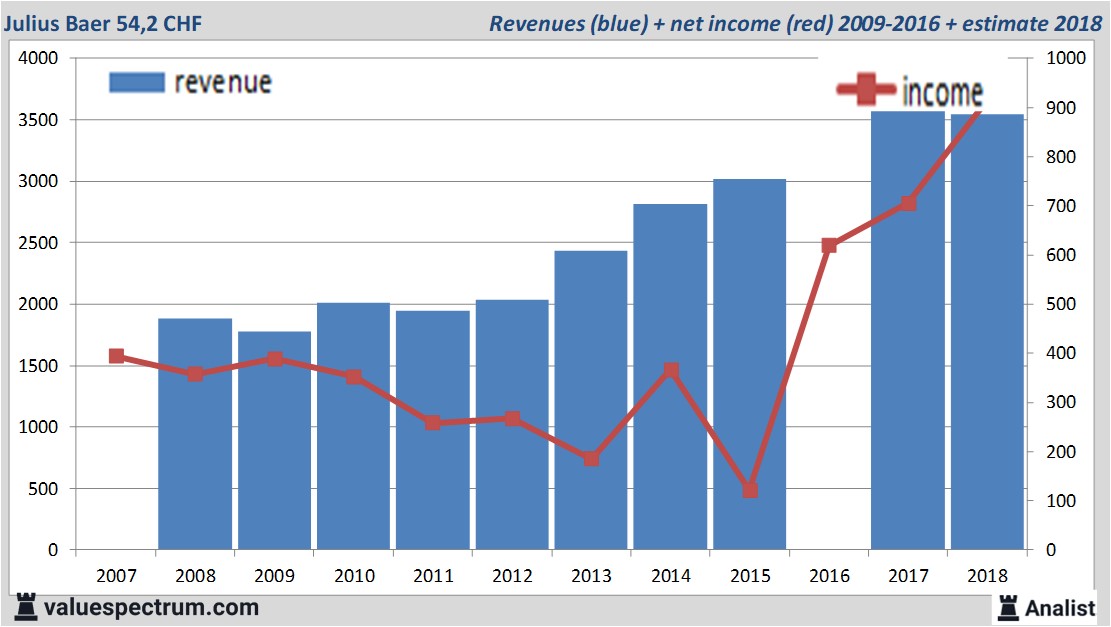 financiele analyse