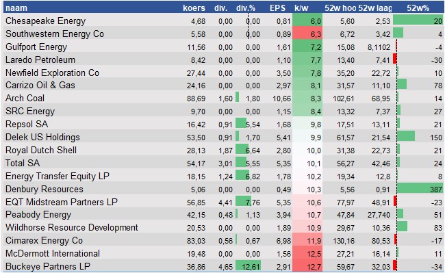 financiele analyse