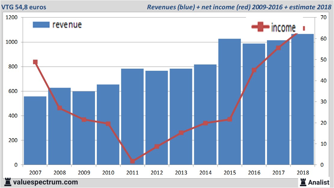 financiele analyse