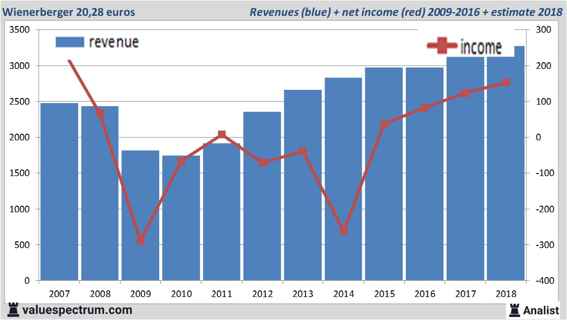 financiele analyse