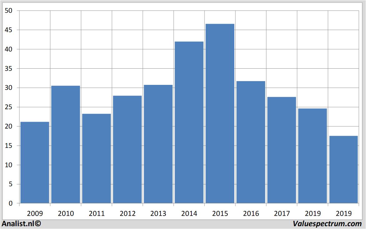 financiele analyse boskalis