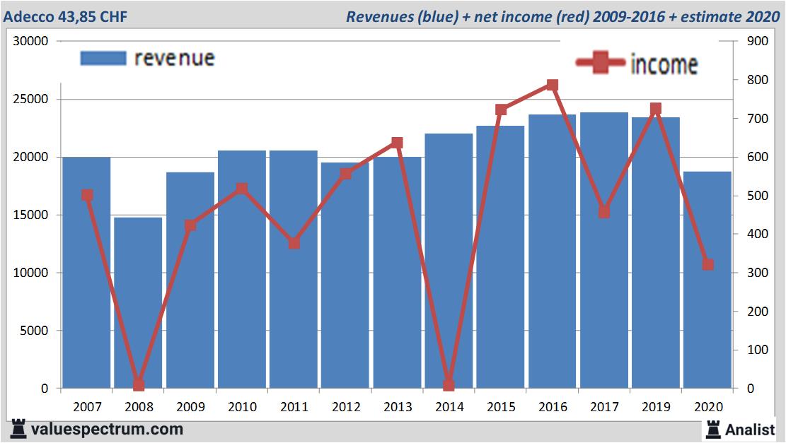 financiele analyse