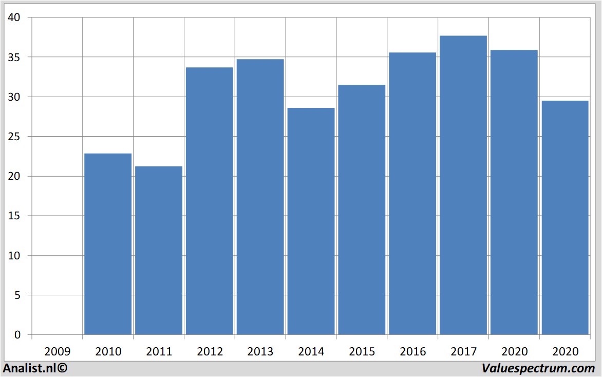 financiele analyse generalmotors