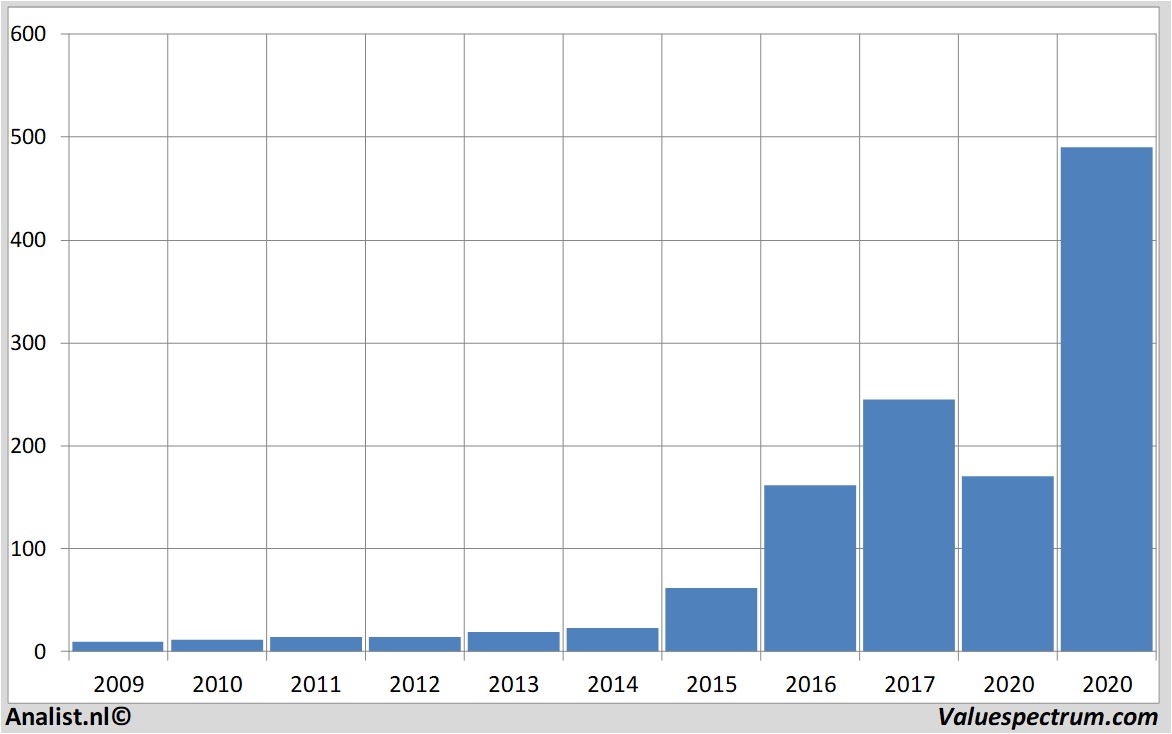 financiele analyse nvidia