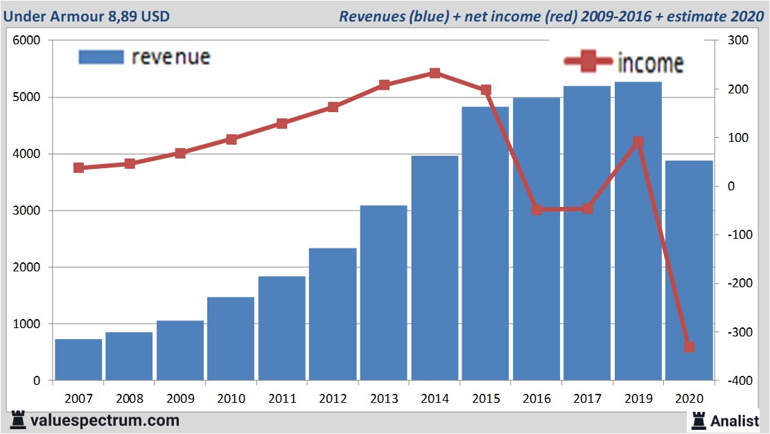 financiele analyse