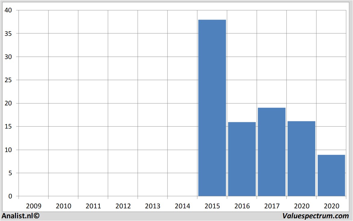 financiele analyse underarmour