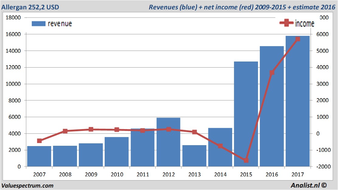 financiele analyse