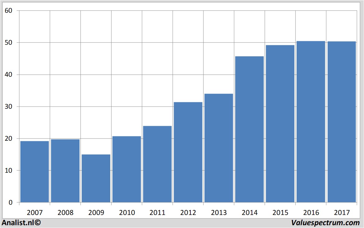 financiele analyse brownforman