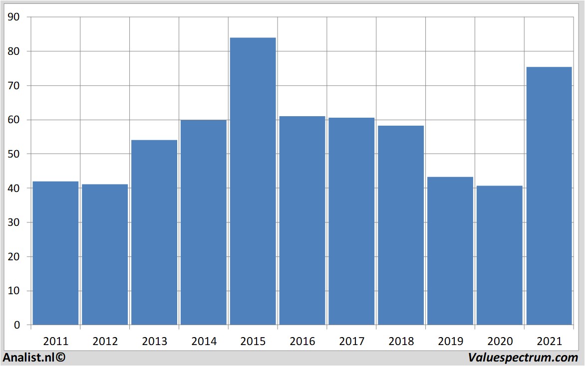 fundamantele data daimler