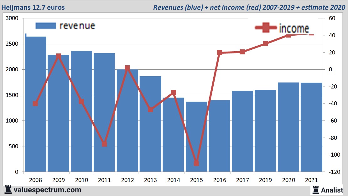 financi&amp;amp;euml;le analyse