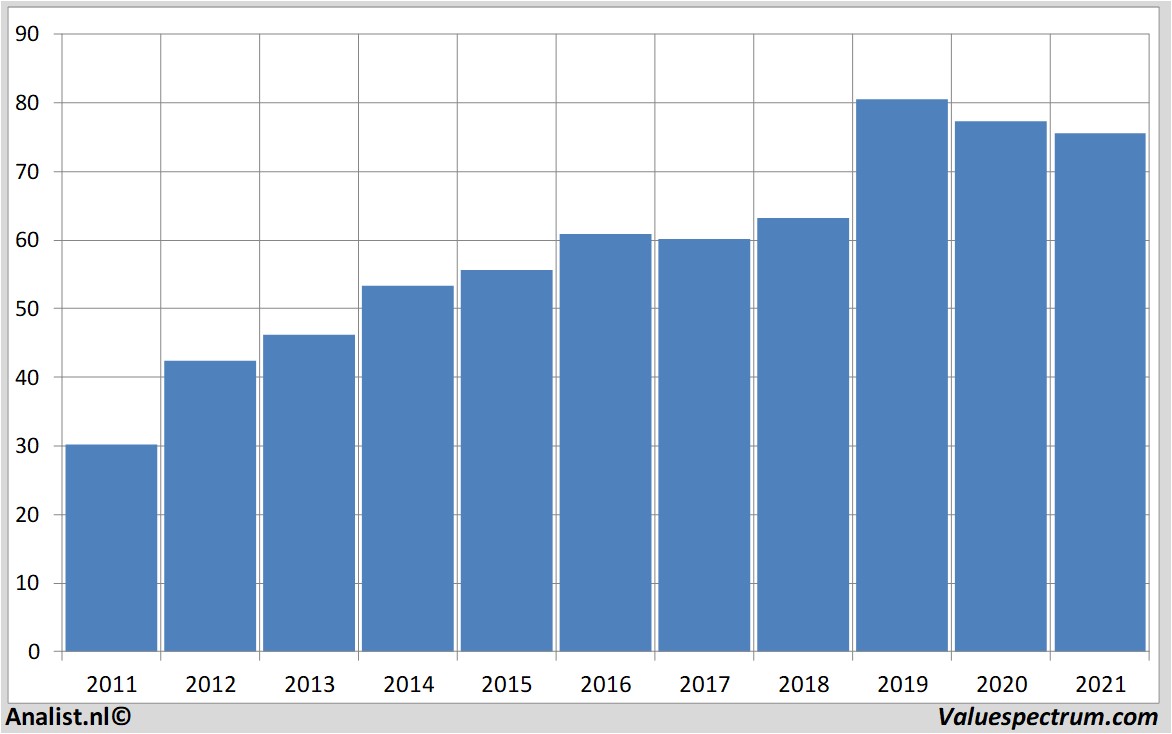 financi&amp;amp;euml;le analyse merck&co