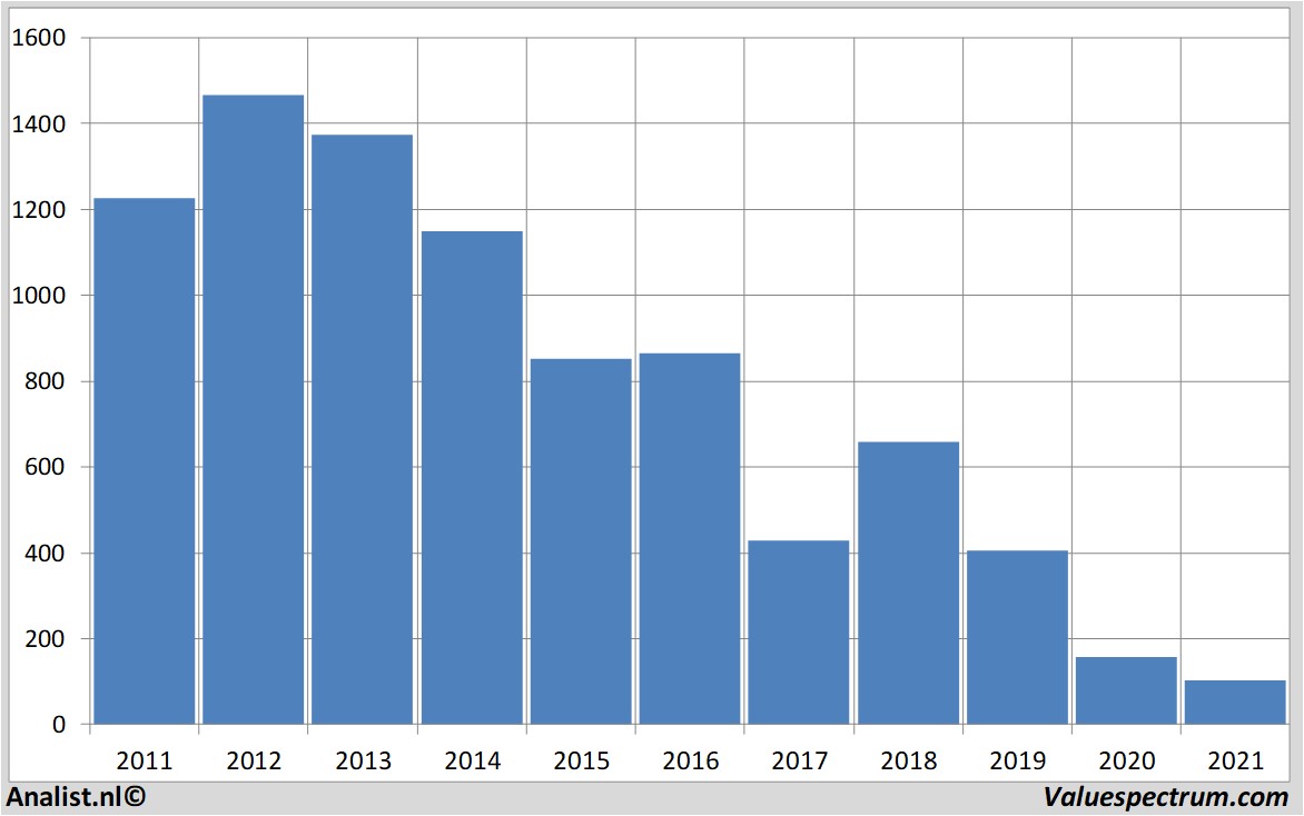 financi&amp;amp;euml;le analyse petrofac