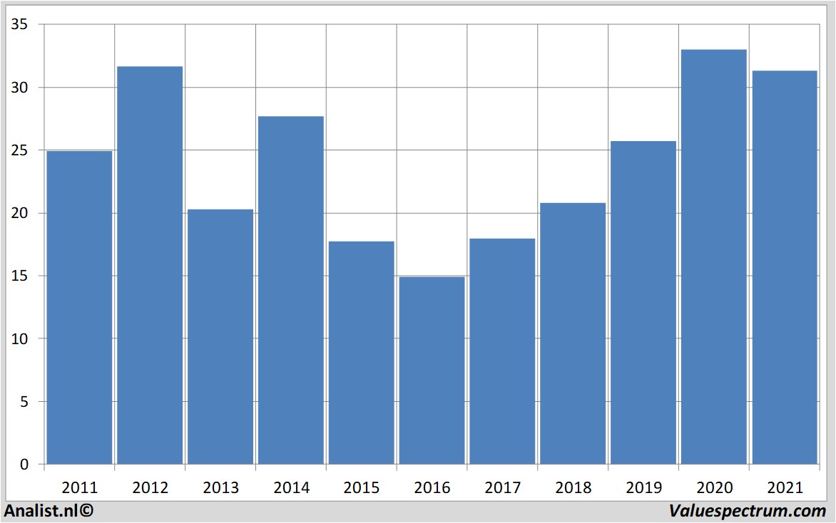 fundamantele data rweag