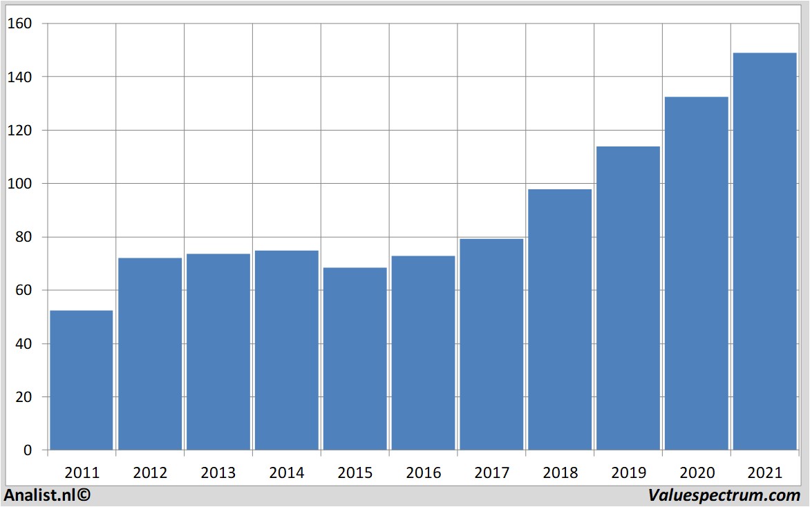 financi&amp;amp;euml;le analyse walmartstores