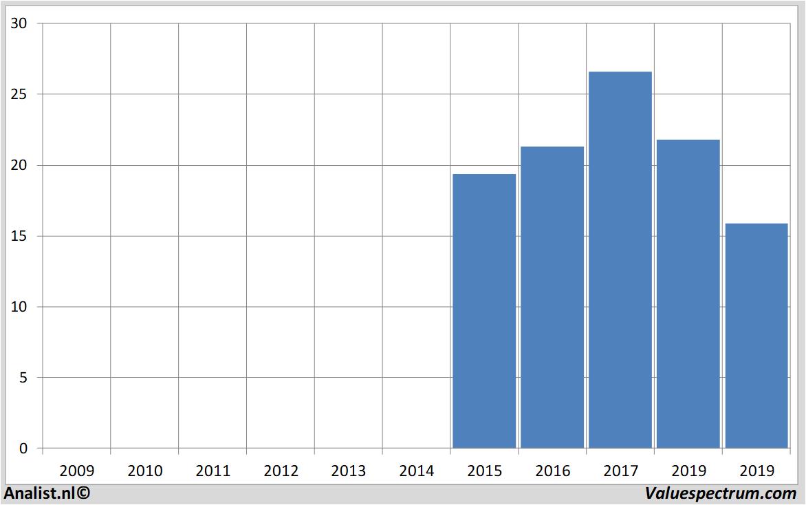 financiele analyse abnamro